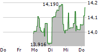 GLOBAL X ARTIFICIAL INTELLIGENCE UCITS ETF 5-Tage-Chart