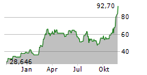 GLOBAL X BITCOIN ETP Chart 1 Jahr