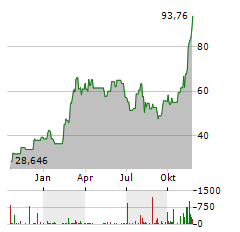 GLOBAL X BITCOIN Aktie Chart 1 Jahr