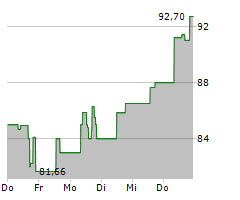 GLOBAL X BITCOIN ETP Chart 1 Jahr