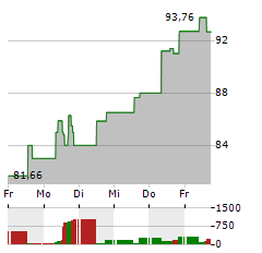 GLOBAL X BITCOIN Aktie 5-Tage-Chart