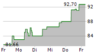 GLOBAL X BITCOIN ETP 5-Tage-Chart