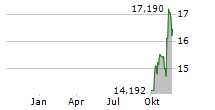 GLOBAL X DEFENCE TECH UCITS ETF Chart 1 Jahr