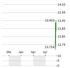 GLOBAL X DEFENCE TECH Aktie Chart 1 Jahr