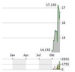 GLOBAL X DEFENCE TECH Aktie Chart 1 Jahr