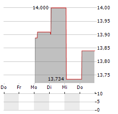 GLOBAL X DEFENCE TECH Aktie 5-Tage-Chart