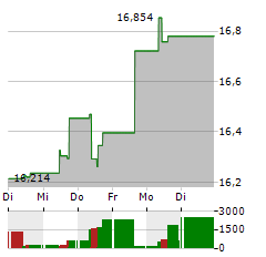 GLOBAL X DEFENCE TECH Aktie 5-Tage-Chart