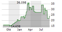 GLOBAL X ETHEREUM ETP Chart 1 Jahr