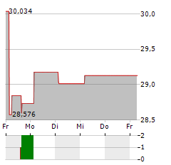 GLOBAL X ETHEREUM Aktie 5-Tage-Chart