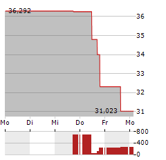 GLOBAL X ETHEREUM Aktie 5-Tage-Chart