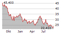 GLOBAL X HYDROGEN ETF Chart 1 Jahr