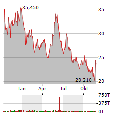 GLOBAL X HYDROGEN Aktie Chart 1 Jahr