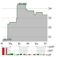 GLOBAL X HYDROGEN Aktie 5-Tage-Chart