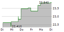 GLOBAL X HYDROGEN ETF 5-Tage-Chart