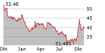 GLOBAL X LITHIUM & BATTERY TECH ETF Chart 1 Jahr