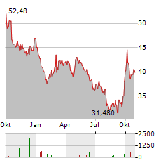 GLOBAL X LITHIUM & BATTERY TECH Aktie Chart 1 Jahr