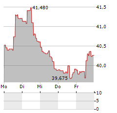 GLOBAL X LITHIUM & BATTERY TECH Aktie 5-Tage-Chart