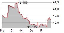 GLOBAL X LITHIUM & BATTERY TECH ETF 5-Tage-Chart