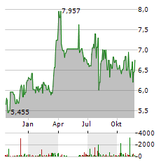 GLOBAL X MARIJUANA LIFE SCIENCES INDEX Aktie Chart 1 Jahr