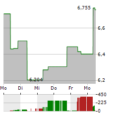 GLOBAL X MARIJUANA LIFE SCIENCES INDEX Aktie 5-Tage-Chart