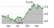 GLOBAL X SUPERINCOME PREFERRED ETF Chart 1 Jahr