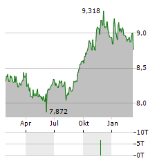 GLOBAL X SUPERINCOME PREFERRED Aktie Chart 1 Jahr