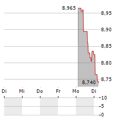 GLOBAL X SUPERINCOME PREFERRED Aktie 5-Tage-Chart