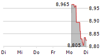 GLOBAL X SUPERINCOME PREFERRED ETF 5-Tage-Chart