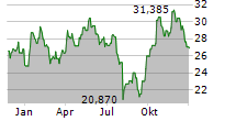 GLOBAL X URANIUM ETF Chart 1 Jahr