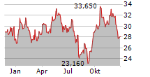 GLOBAL X URANIUM ETF Chart 1 Jahr