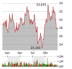 GLOBAL X URANIUM Aktie Chart 1 Jahr