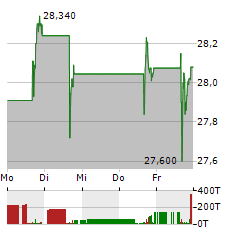 GLOBAL X URANIUM Aktie 5-Tage-Chart