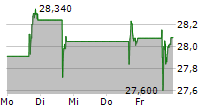 GLOBAL X URANIUM ETF 5-Tage-Chart