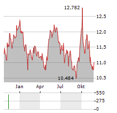 GLOBAL X WIND ENERGY Aktie Chart 1 Jahr