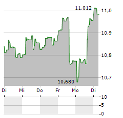 GLOBAL X WIND ENERGY Aktie 5-Tage-Chart