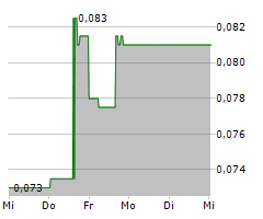 GLOBALBLOCK DIGITAL ASSET TRADING LIMITED Chart 1 Jahr