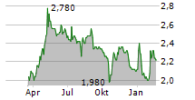 GLOBALDATA PLC Chart 1 Jahr