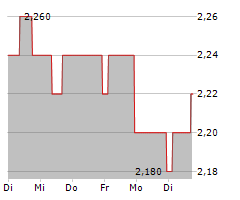 GLOBALDATA PLC Chart 1 Jahr