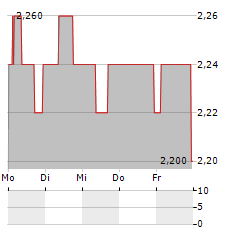 GLOBALDATA Aktie 5-Tage-Chart