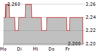 GLOBALDATA PLC 5-Tage-Chart