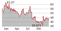 GLOBALFOUNDRIES INC Chart 1 Jahr