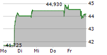 GLOBALFOUNDRIES INC 5-Tage-Chart