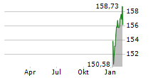 GLOBALPORTFOLIOONE Chart 1 Jahr