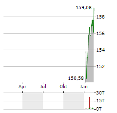 GLOBALPORTFOLIOONE Aktie Chart 1 Jahr