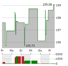 GLOBALPORTFOLIOONE Aktie 5-Tage-Chart