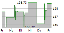 GLOBALPORTFOLIOONE 5-Tage-Chart