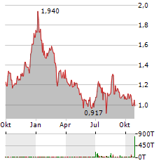 GLOBALSTAR Aktie Chart 1 Jahr