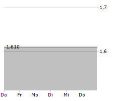 GLOBALTRANS INVESTMENT PLC GDR Chart 1 Jahr