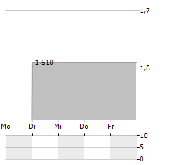 GLOBALTRANS Aktie 5-Tage-Chart