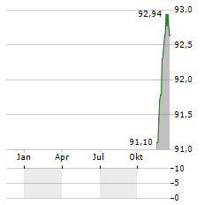 GLOBALWAFERS Aktie Chart 1 Jahr